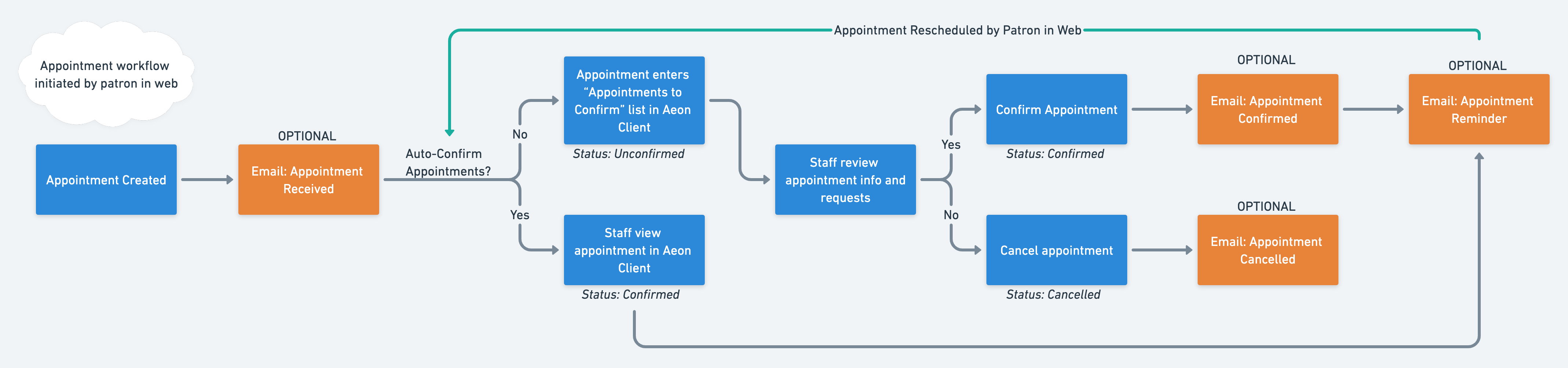 Appointment Confirmation Workflow